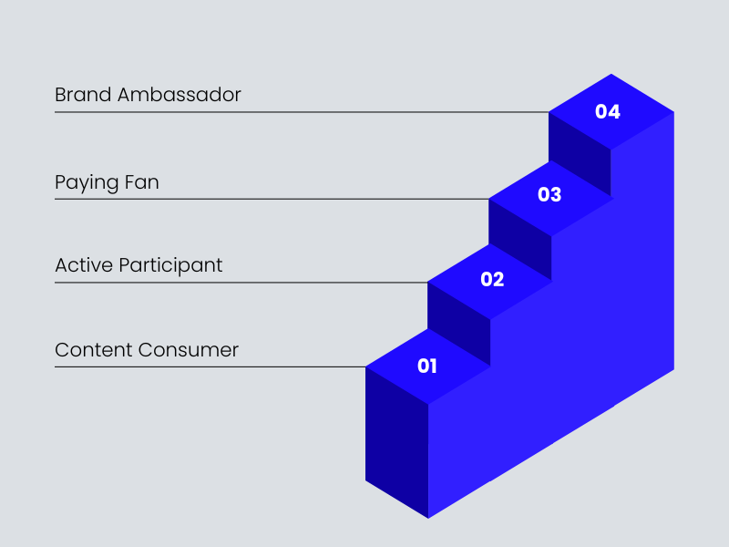 Fan Journey Treppe